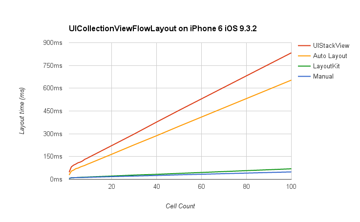 UICollectionView benchmark