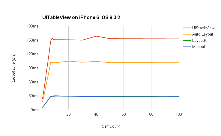 UITableView benchmark